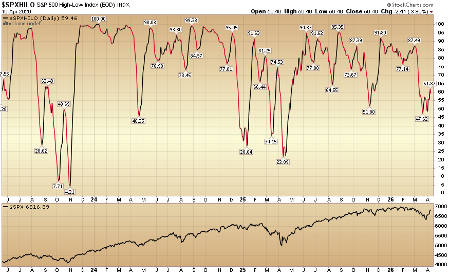 Indicator of the Day (video): S&P 500 High Low Index