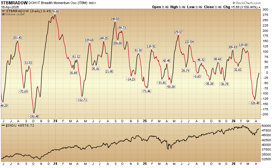 Indicator of the Day (video): DOW Intermediate Term Breadth Momentum Oscillator