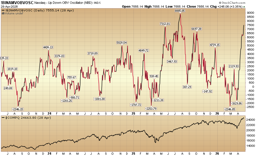Indicator of the Day (video): Nasdaq Up Down On Balance Volume Oscillator