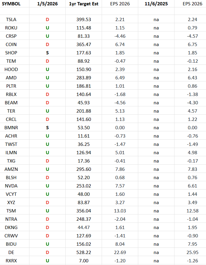 ARKK Innovation Fund Earnings Estimates/Revisions