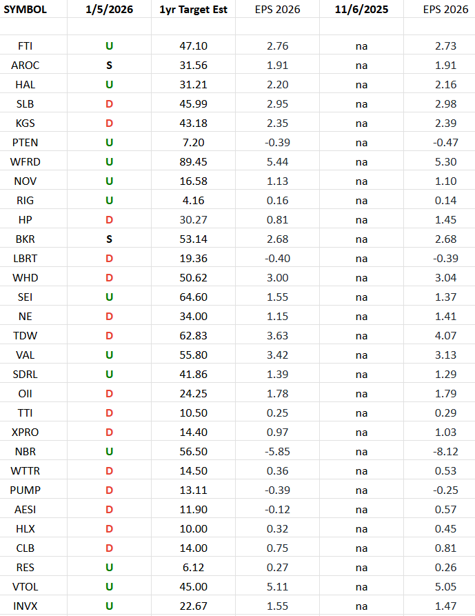 Oil & Gas Equipment & Services Earnings Estimates and Revisions