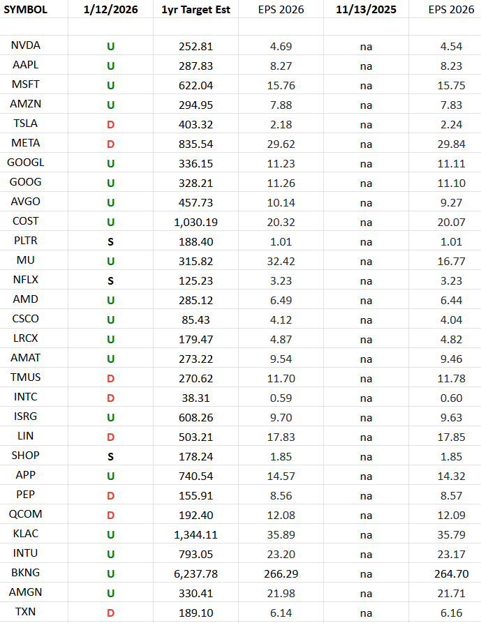 Nasdaq (top 30 weights) Earning Estimates/Revisions