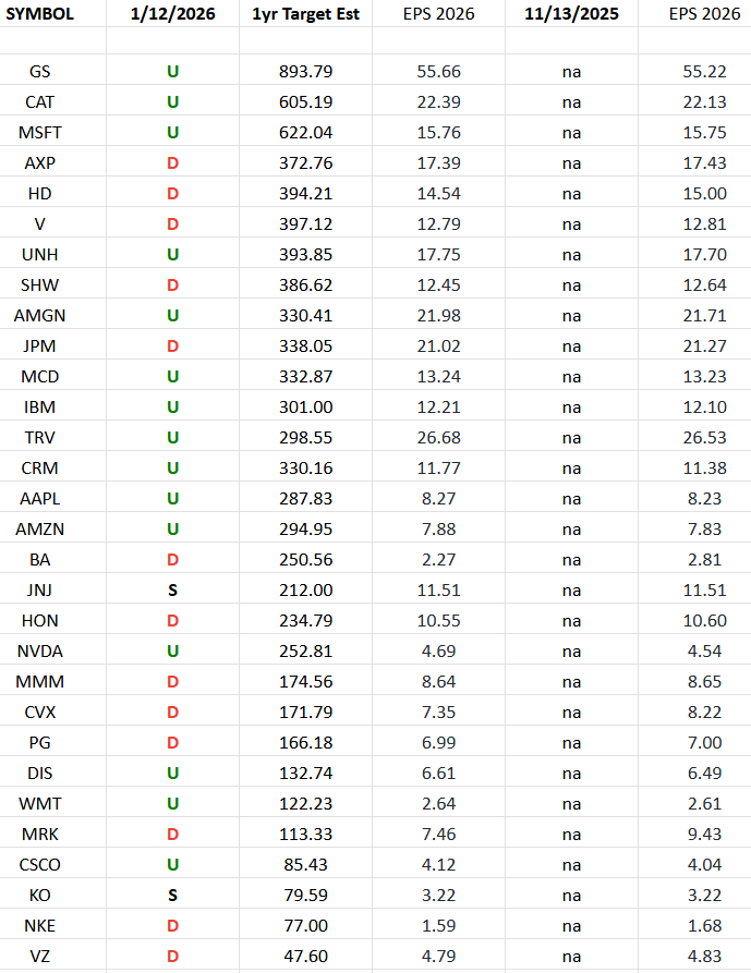 DOW 30 Earnings Estimates/Revisions