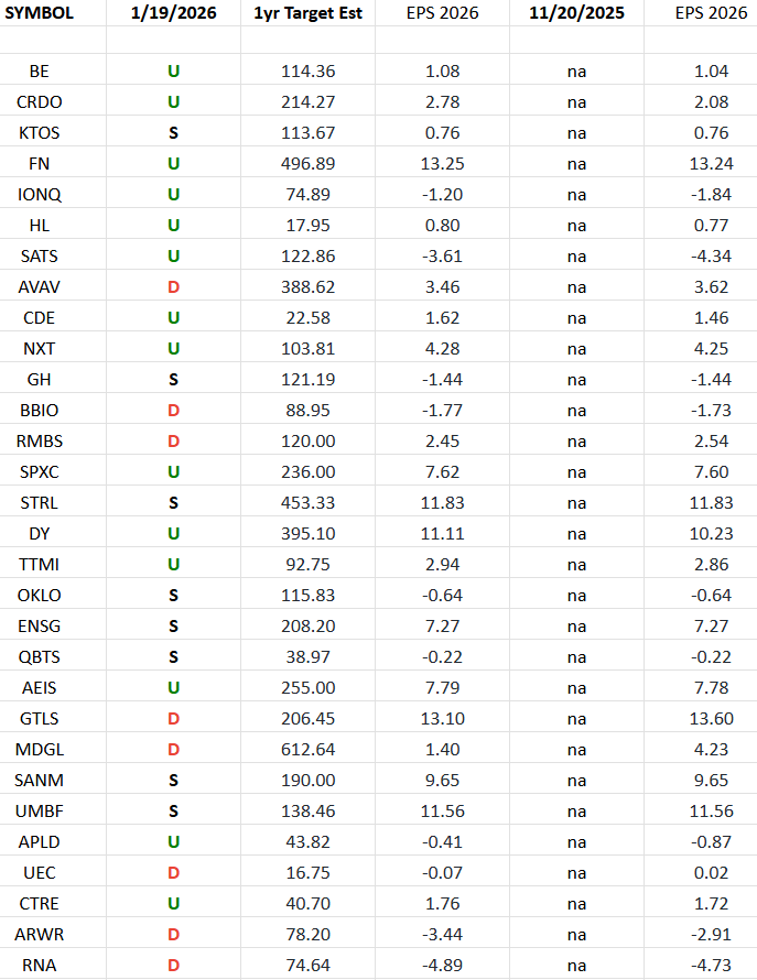 Russell 2000 (top weights) Earnings Estimates
