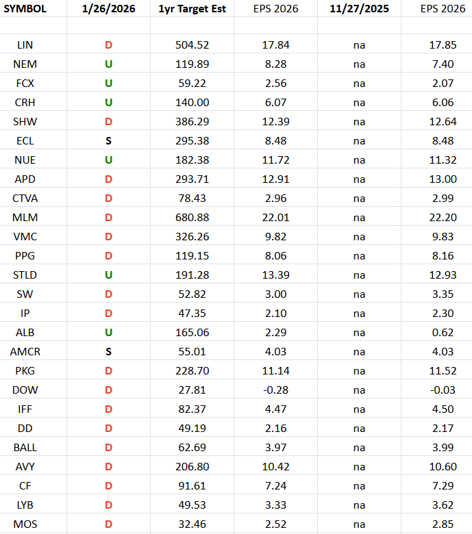 Basic Materials (XLB)- Earnings Estimates/Revisions