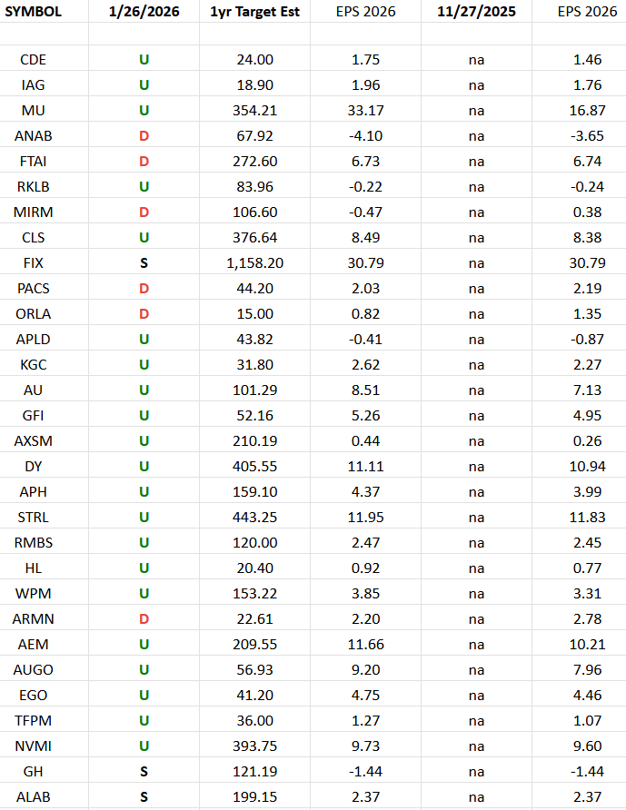 IBD 50 Growth Index (top 30 weights) Earnings Estimates