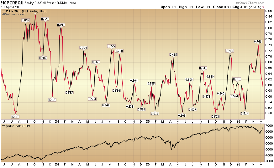 Indicator of the Day (video):  Equity Put Call Ratio 10 DMA