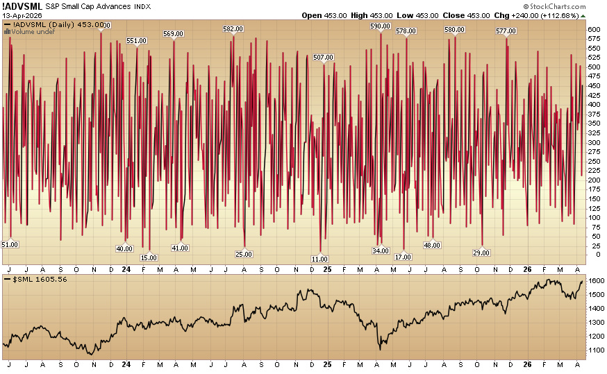 Indicator of the Day (video): S&P Small Cap Advances