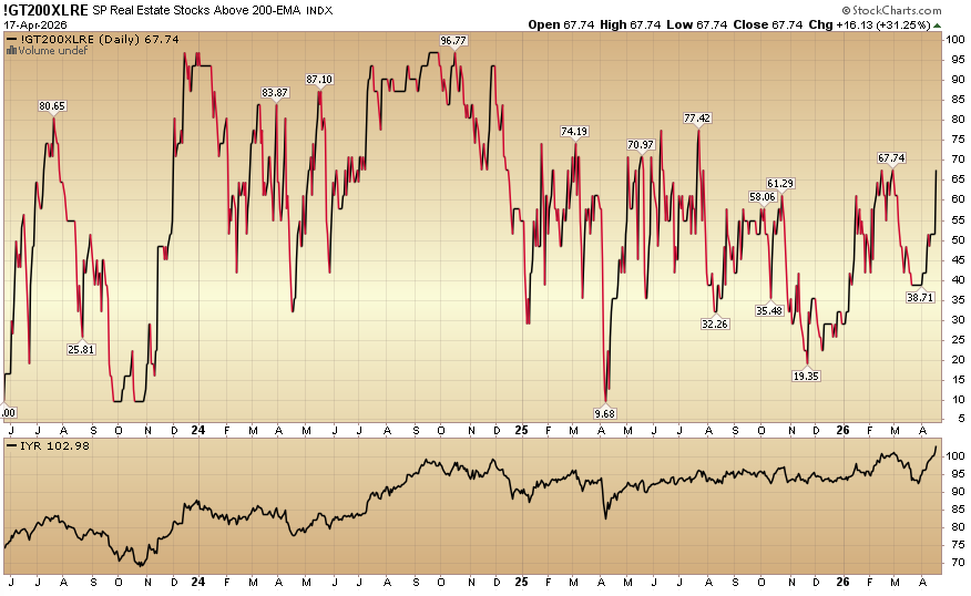 Indicator of the Day (video): S&P Real Estate Stocks Above 200 EMA