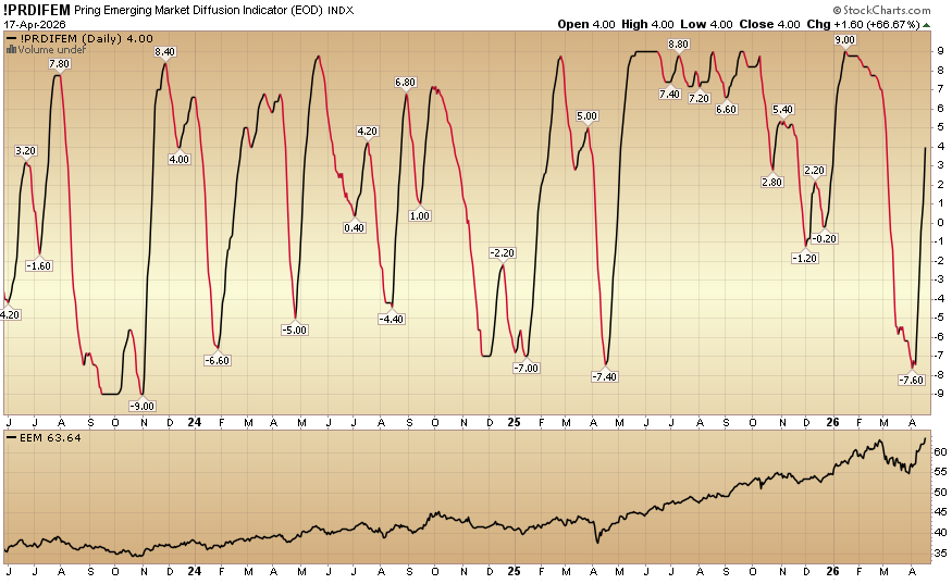 Indicator of the Day (video): Pring Emerging Market Diffusion Indicator