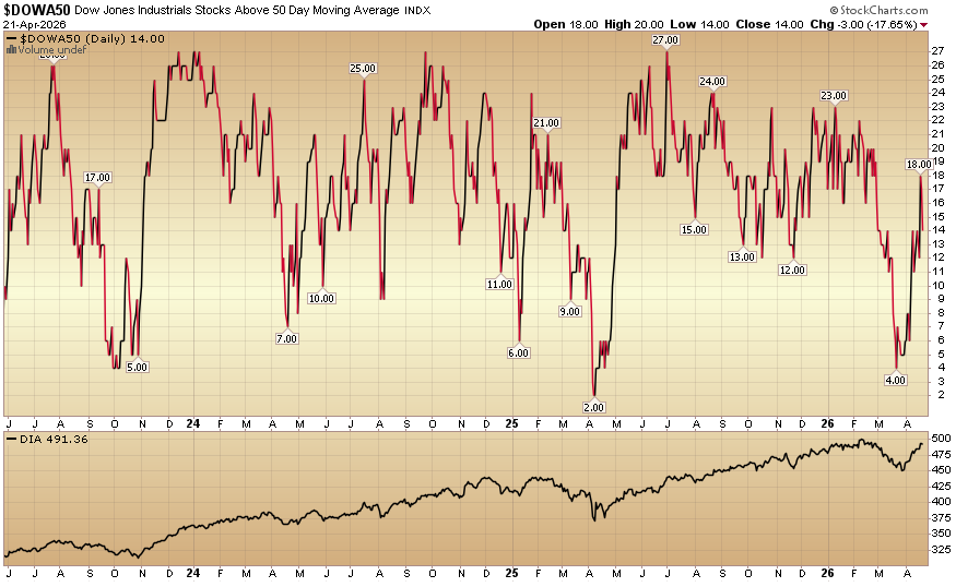 Indicator of the Day (video): Dow Jones Industrials Stocks Above 50 Day MA