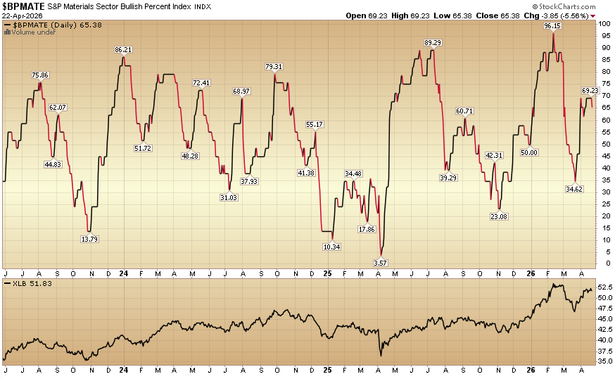 Indicator of the Day (video): Bullish Percent Materials