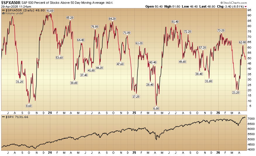 Indicator of the Day (video): S&P 500 Percent Above 50-Day SMA