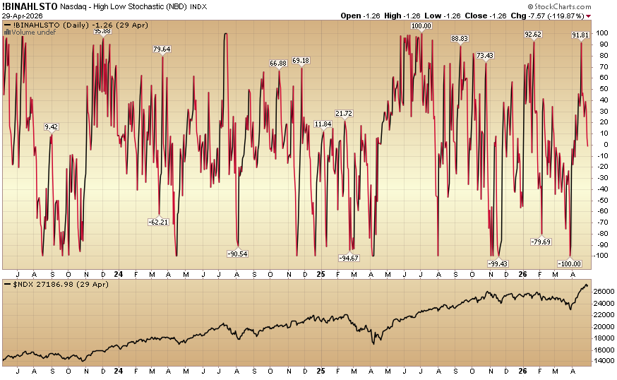 Indicator of the Day (video): Nasdaq High Low Stochastic
