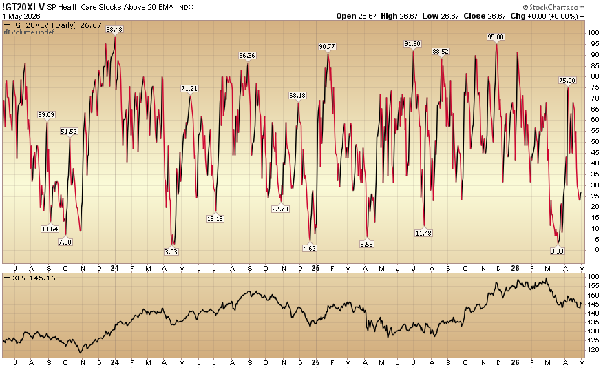 Indicator of the Day (video): S&P 500 Health Care Stocks Above 20 EMA