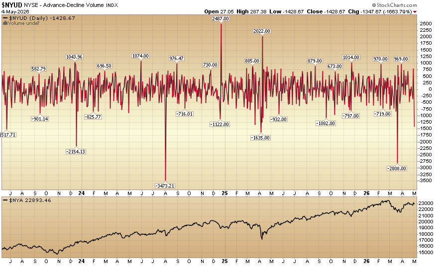 Indicator of the Day (video): NYSE Advance-Decline Volume ($NYUD)