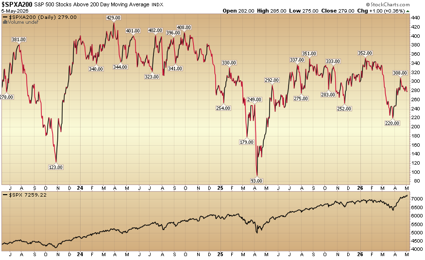 Indicator of the Day (video): S&P 500 Stocks Above The 200 Day MA