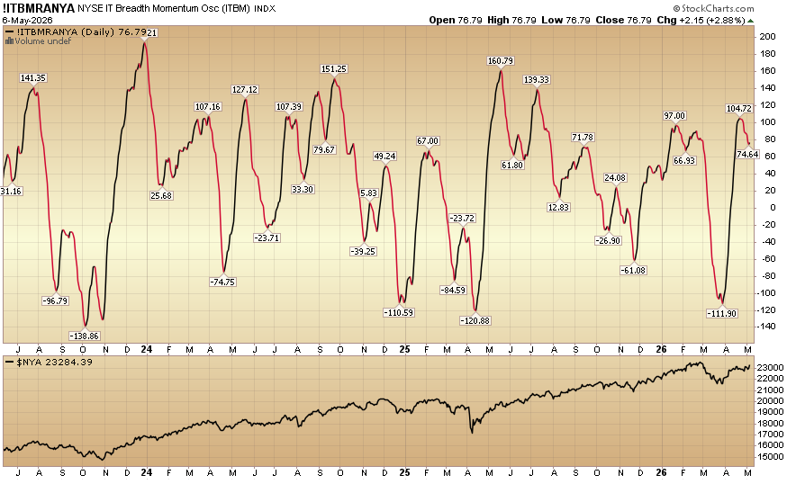 Indicator of the Day (video): NYSE Intermediate Term Breadth Momentum Oscillator