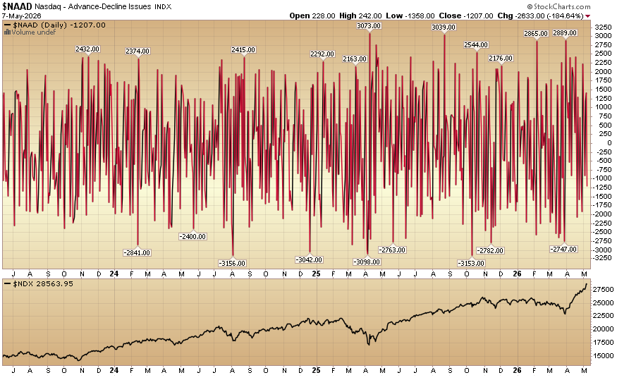 Indicator of the Day (video): Nasdaq – Advance-Decline Issues