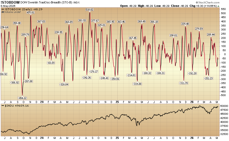 Indicator of the Day (video): DOW Swenlin Trade Oscillator – Breadth