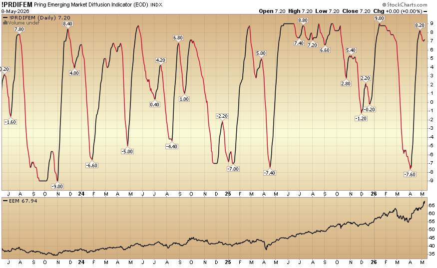 Indicator of the Day (video): Pring Emerging Market Diffusion Indicator
