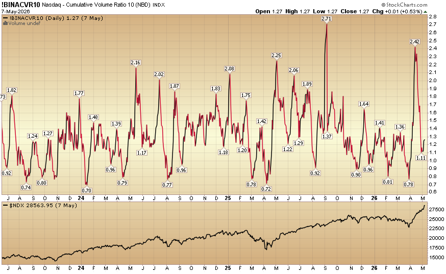 Indicator of the Day (video): Nasdaq – Cumulative Volume Ratio – 10 Period
