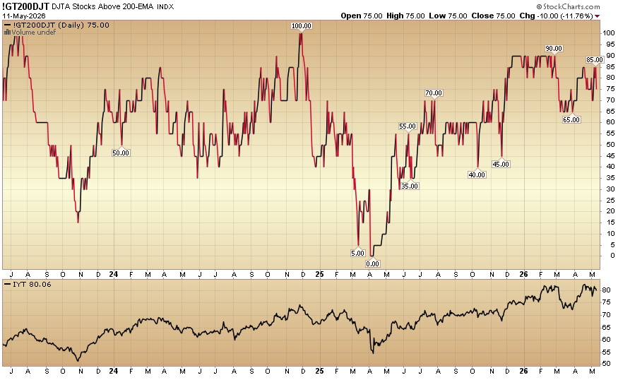 Indicator of the Day (video): DJ Transport Stocks Above 200 EMA