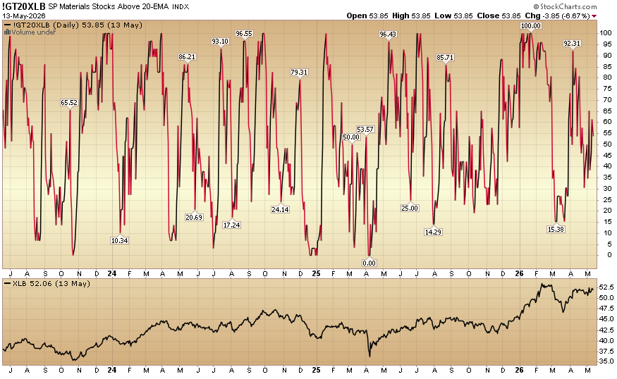 Indicator of the Day (video): S&P Materials Stocks Above 20 EMA