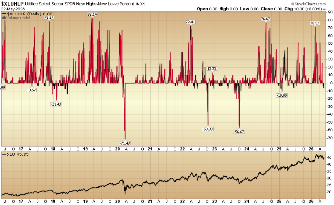 Indicator of the Day (video): Utilities New Highs New Lows %