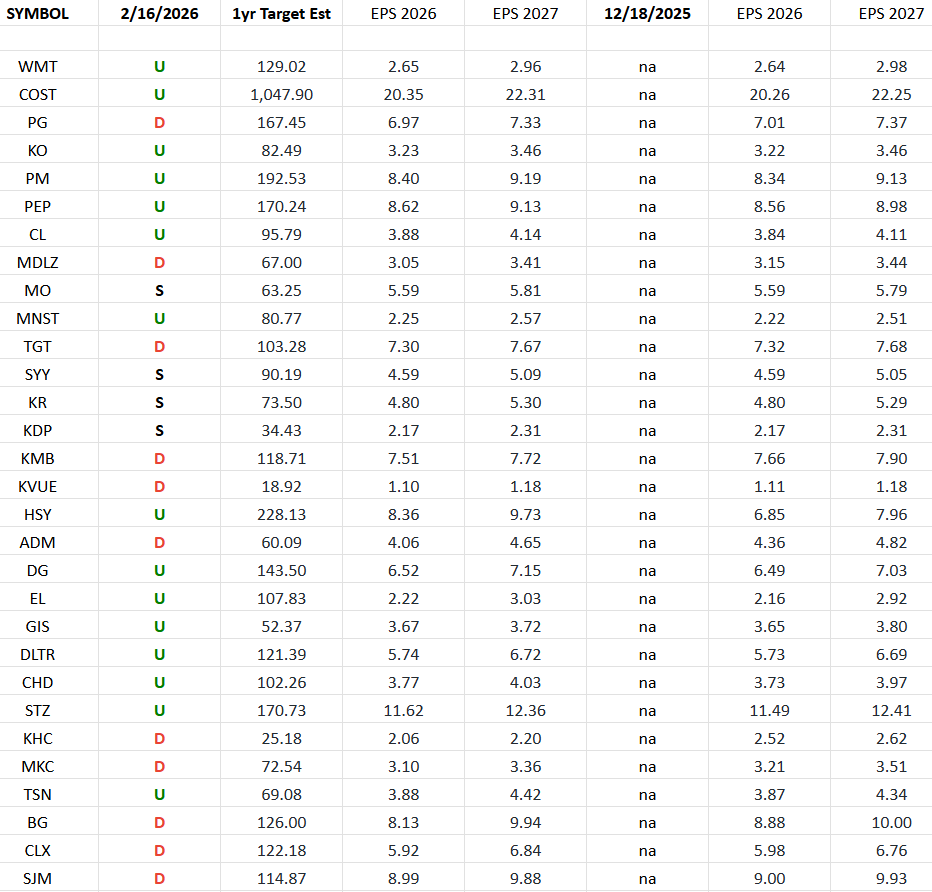 Consumer Staples (top 30 weights) Earnings Estimates/Revisions