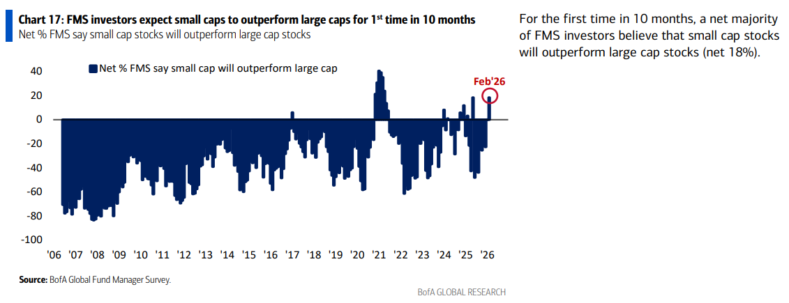 February 2026 Bank of America Global Fund Manager Survey Results (Summary)