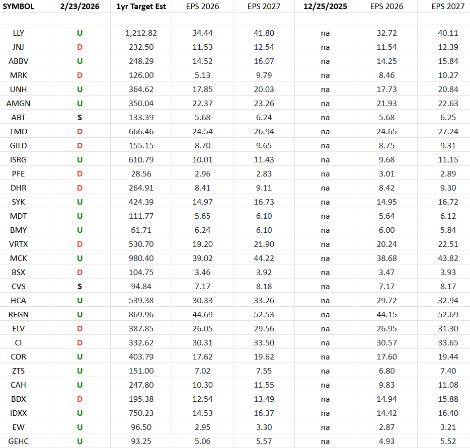 Healthcare (top 30 weights) Earnings Estimates/Revisions