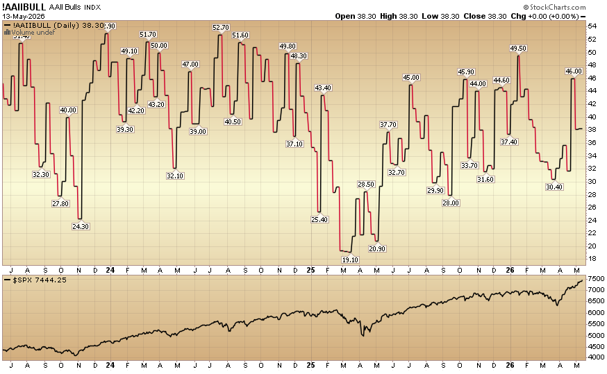Indicator of the Day (video): AAII Bullish Percent