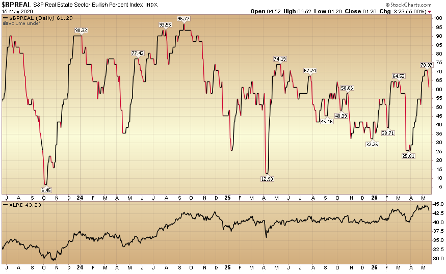 Indicator of the Day (video): Bullish Percent Real Estate