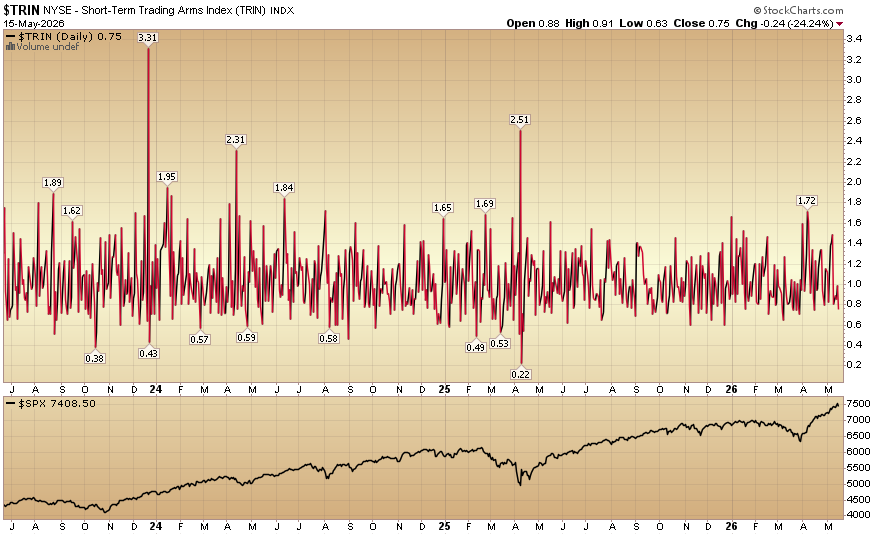 Indicator of the Day (video): TRIN Trading Arms Index