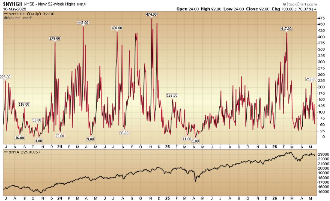 Indicator of the Day (video):  NYSE New 52 Week Highs