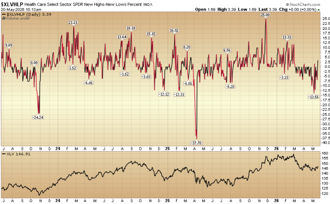 Indicator of the Day (video): Health Care New High New Low %