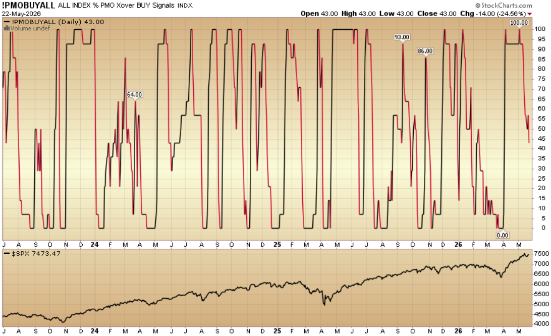 Indicator of the Day (video): PMO buy ALL