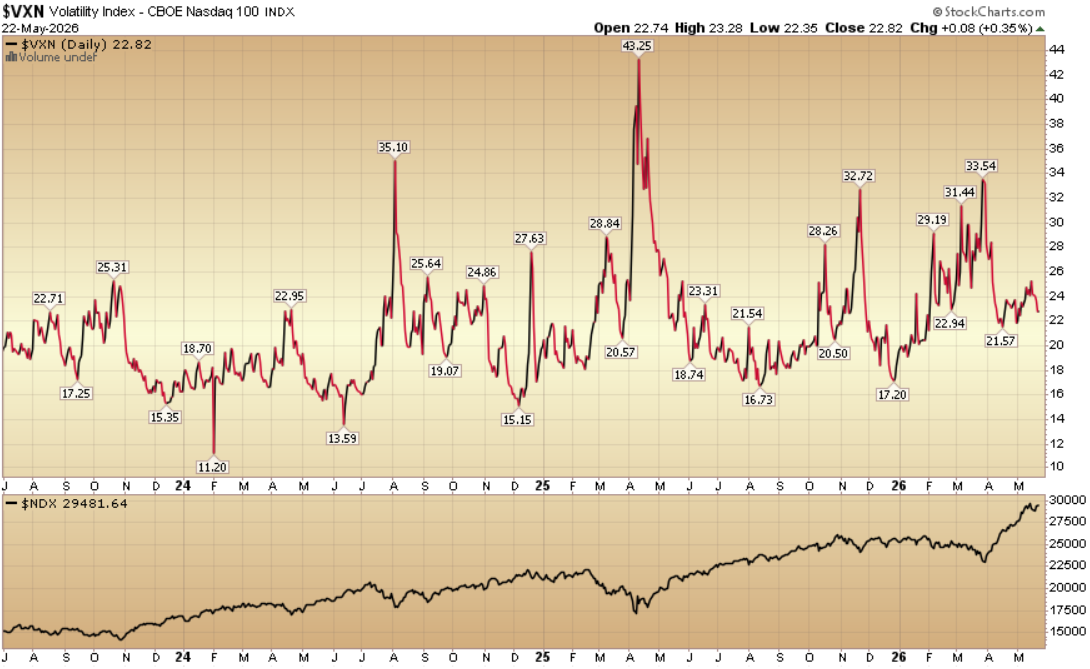 Indicator of the Day (video): Volatility index – CBOE Nasdaq 100