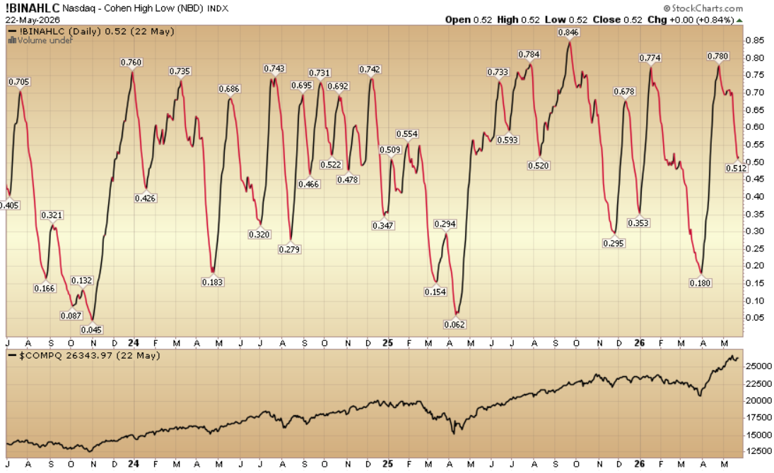 Indicator of the Day (video): Nasdaq – Cohen High Low Index
