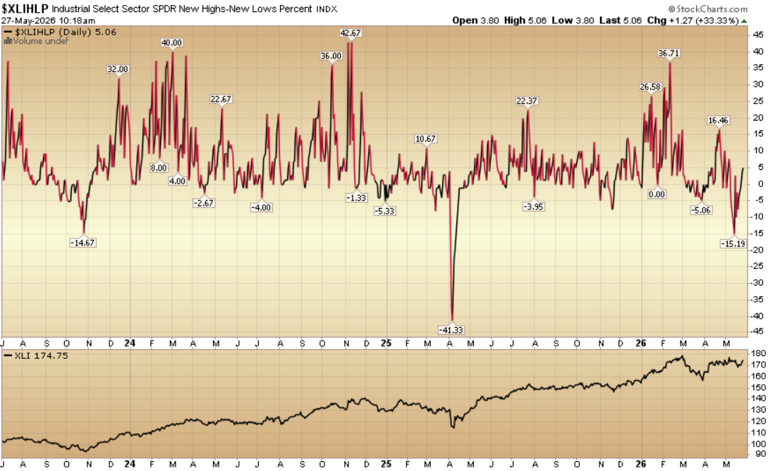 Indicator of the Day (video): Industrials New High New Low %