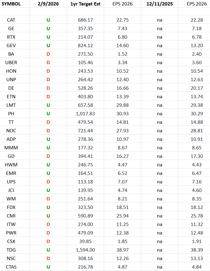 Industrials (top 30 weights) Earnings Estimates/Revisions