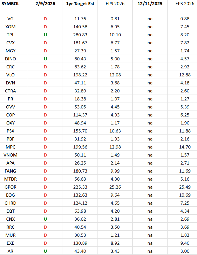 Exploration & Production Sector (XOP) – Earnings Estimates/Revisions