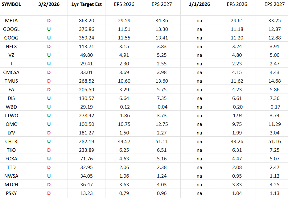 Communication Services Earnings Estimates/Revisions