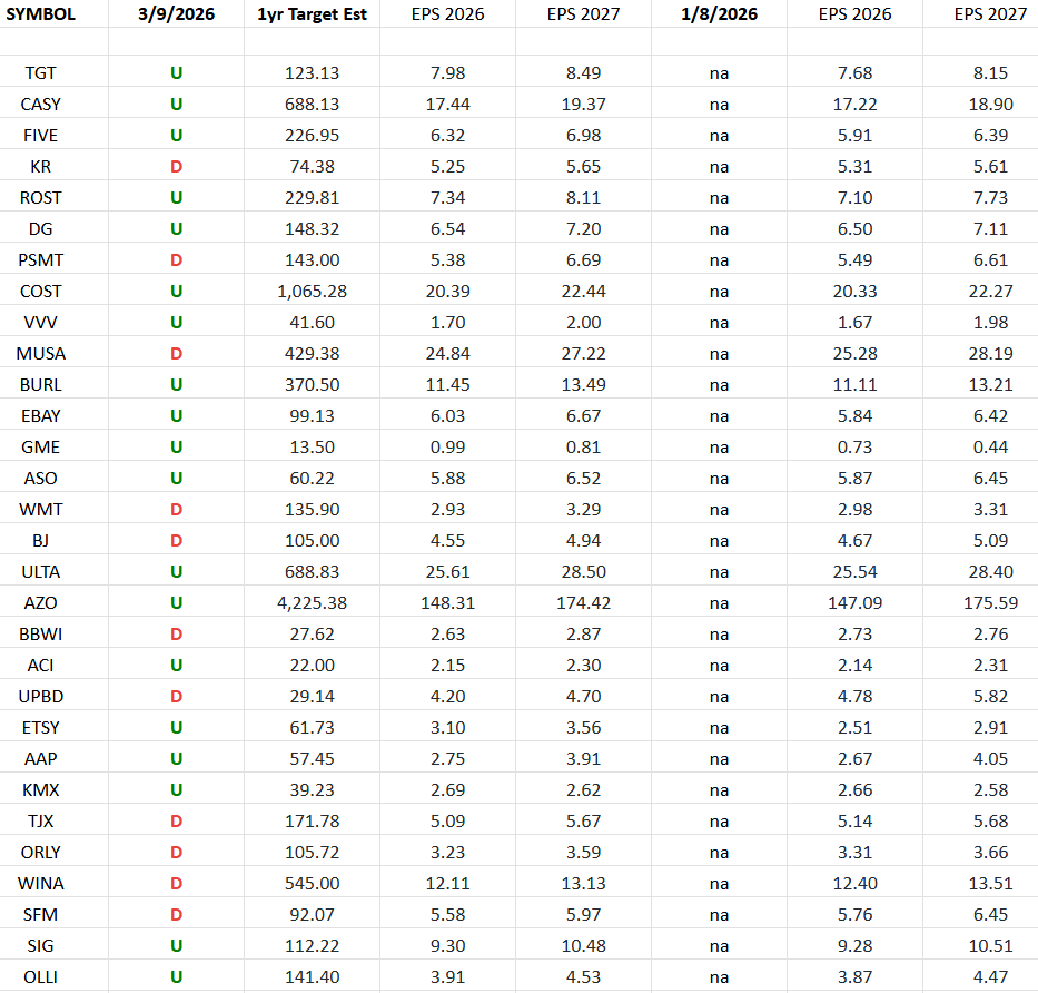 Retail Earnings Estimates/Revisions