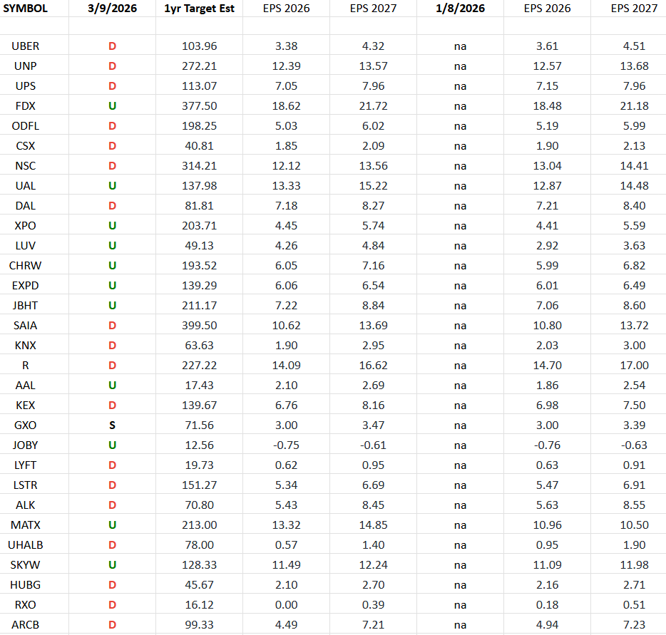 Transports Earnings Estimates/Revisions