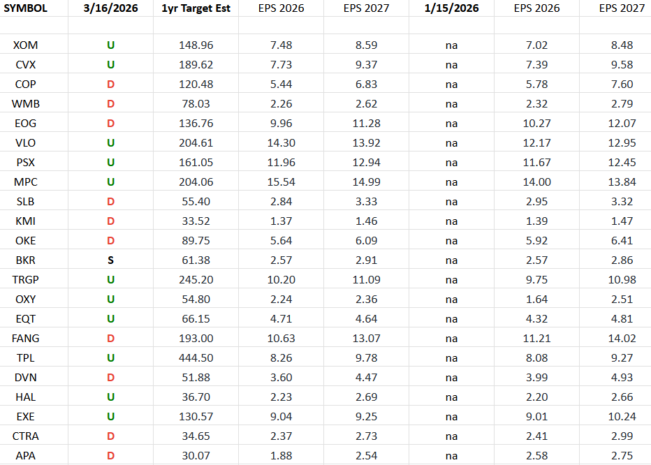Energy Earnings Estimates/Revisions