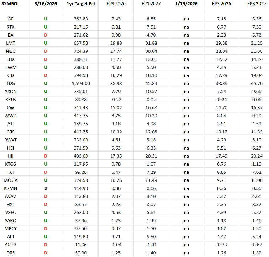 Defense & Aerospace Earnings Estimates/Revisions