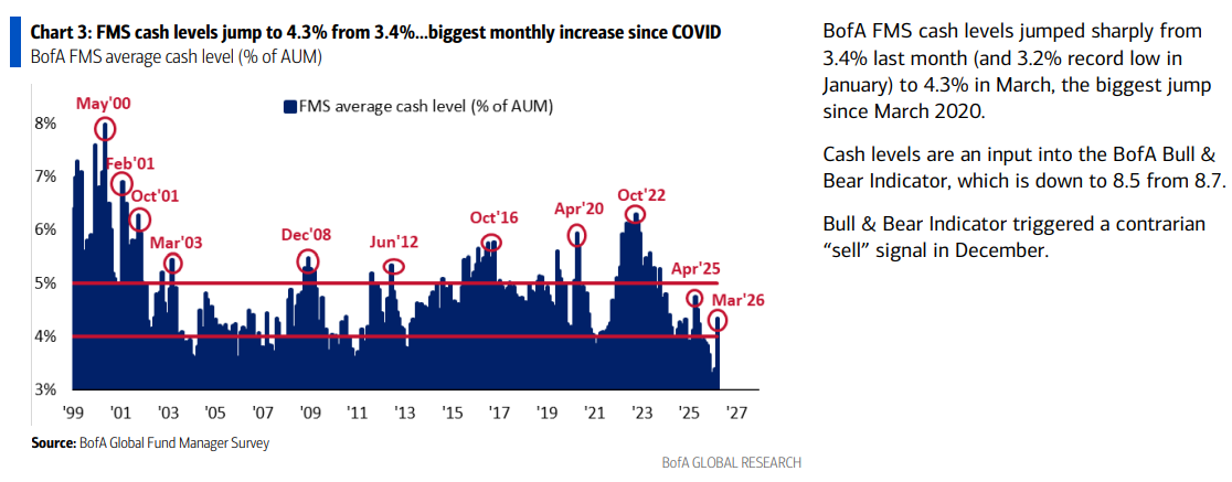 March 2026 Bank of America Global Fund Manager Survey Results (Summary)