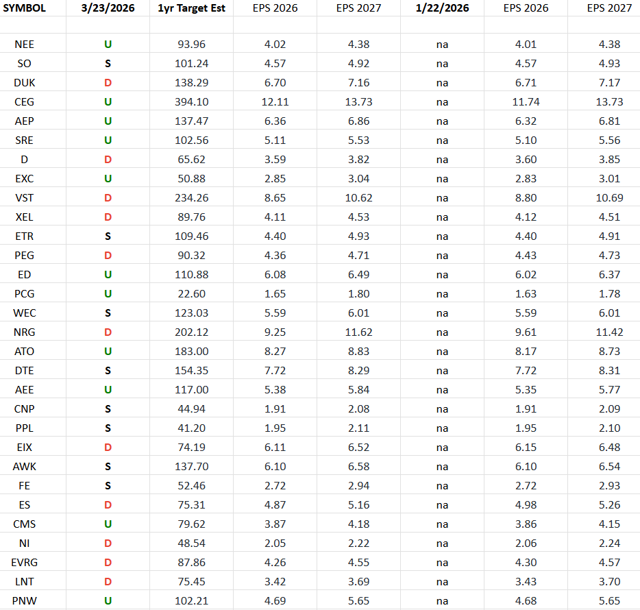 Utilities Earnings Estimates/Revisions
